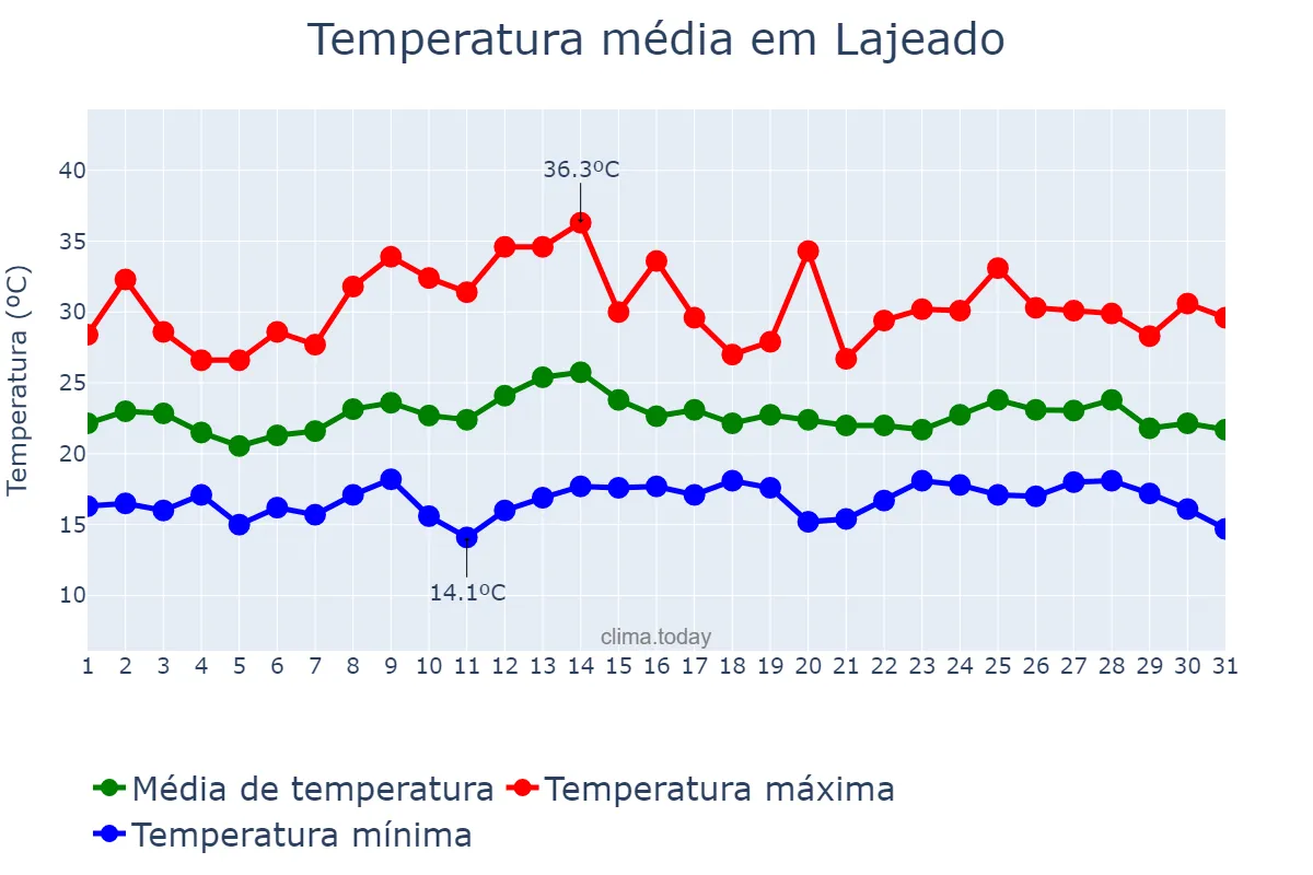 Temperatura em marco em Lajeado, RS, BR