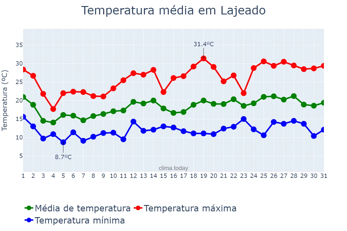 Temperatura em outubro em Lajeado, RS, BR