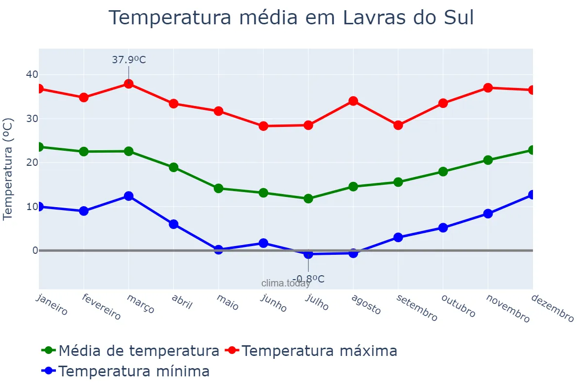 Temperatura anual em Lavras do Sul, RS, BR