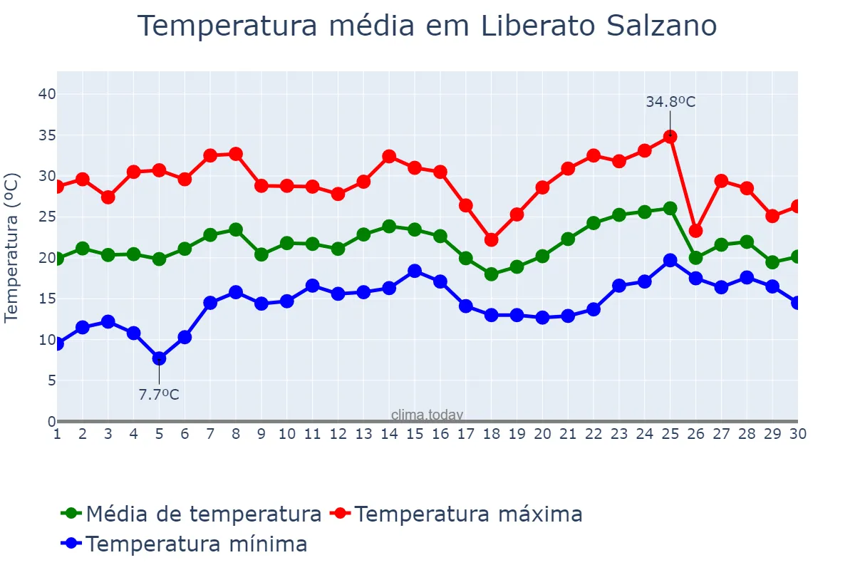 Temperatura em novembro em Liberato Salzano, RS, BR