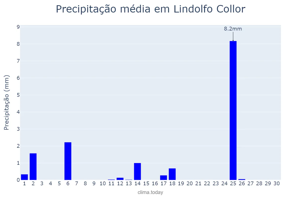 Precipitação em abril em Lindolfo Collor, RS, BR