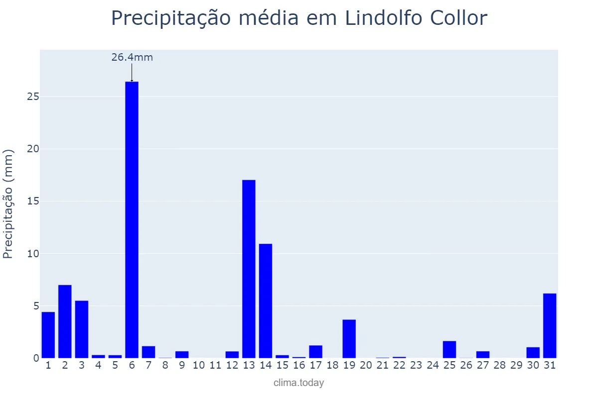 Precipitação em dezembro em Lindolfo Collor, RS, BR