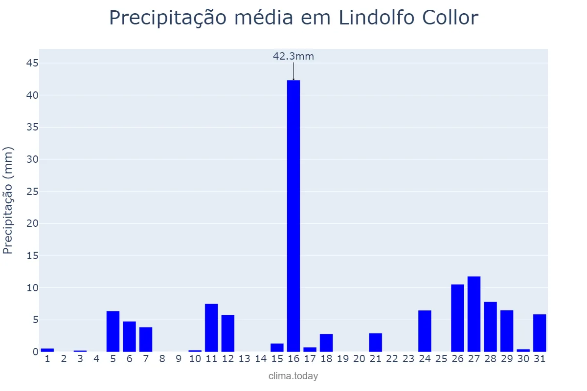 Precipitação em janeiro em Lindolfo Collor, RS, BR