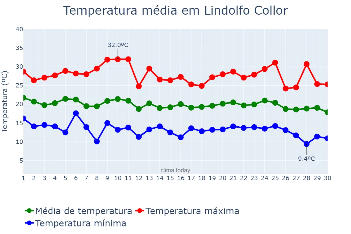 Temperatura em abril em Lindolfo Collor, RS, BR