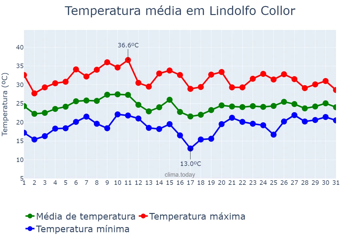 Temperatura em janeiro em Lindolfo Collor, RS, BR