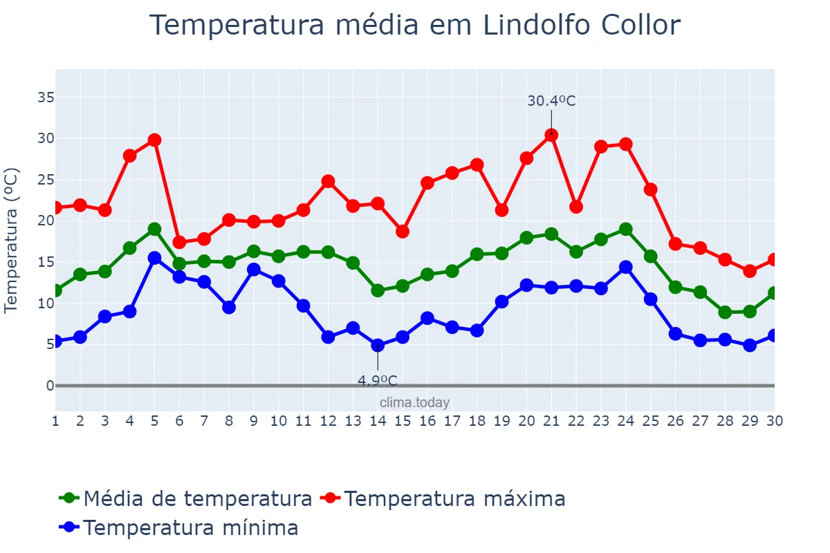 Temperatura em junho em Lindolfo Collor, RS, BR
