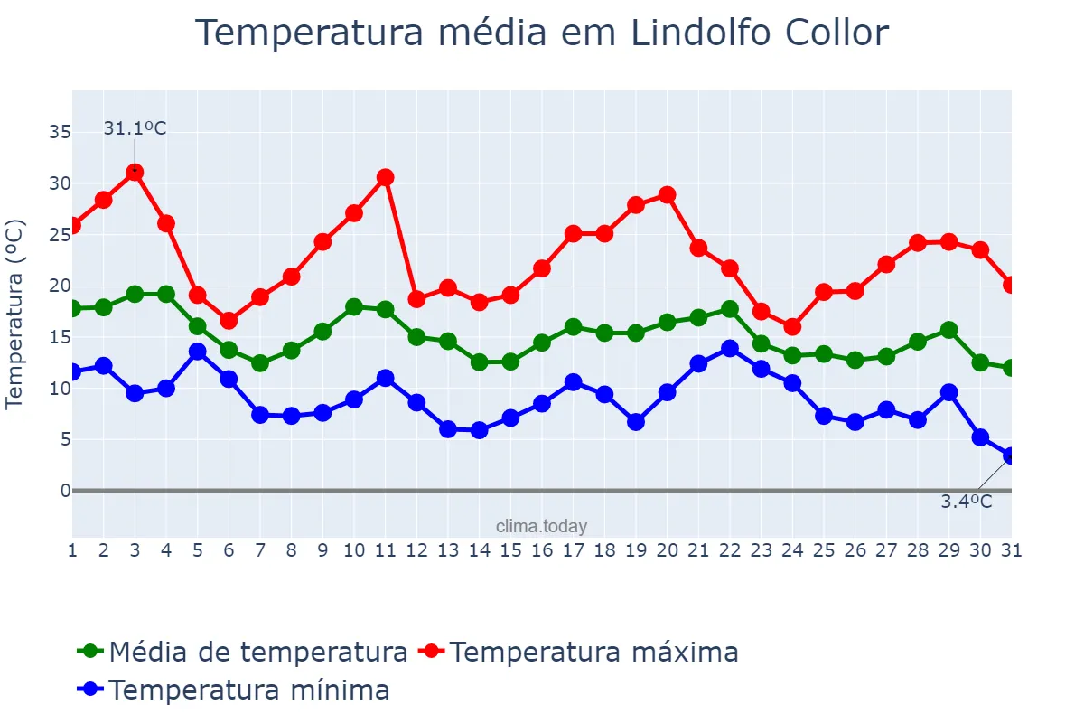 Temperatura em maio em Lindolfo Collor, RS, BR