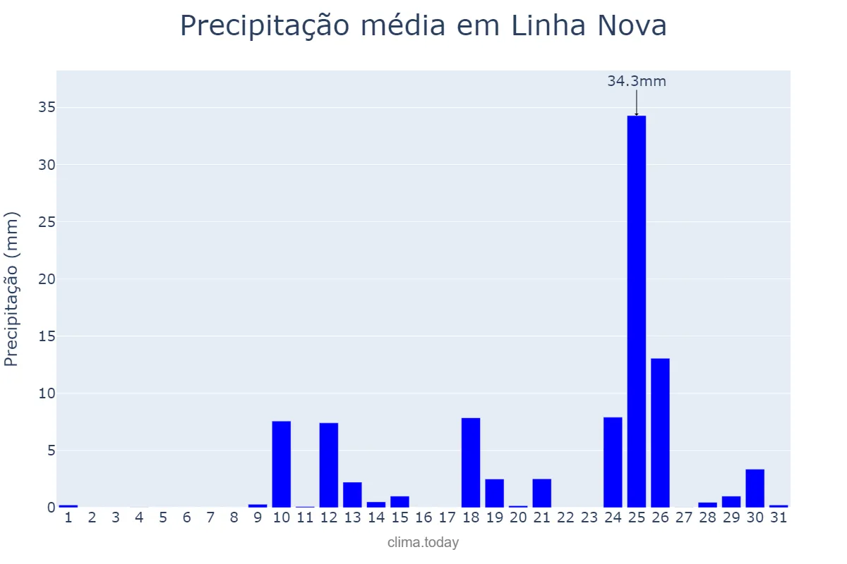 Precipitação em agosto em Linha Nova, RS, BR