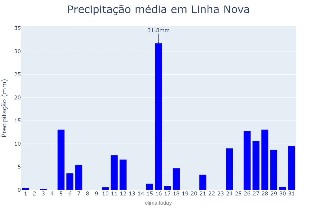 Precipitação em janeiro em Linha Nova, RS, BR