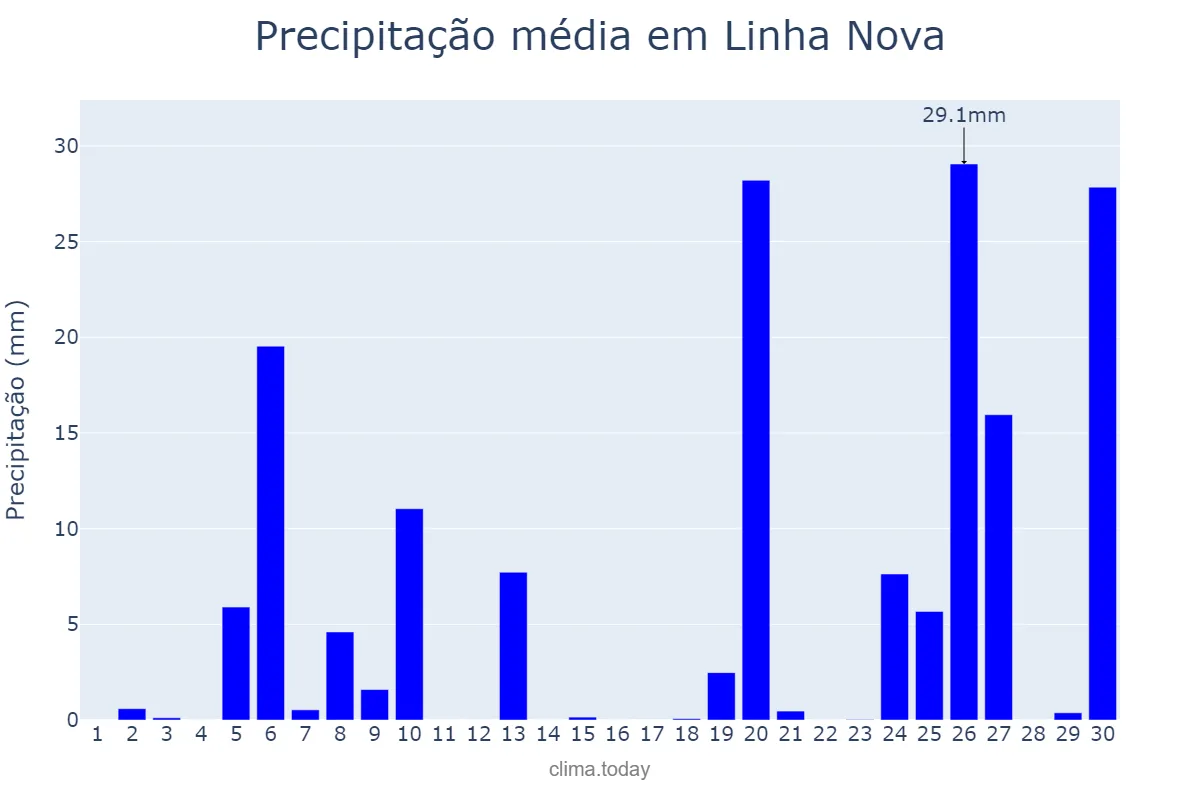 Precipitação em junho em Linha Nova, RS, BR