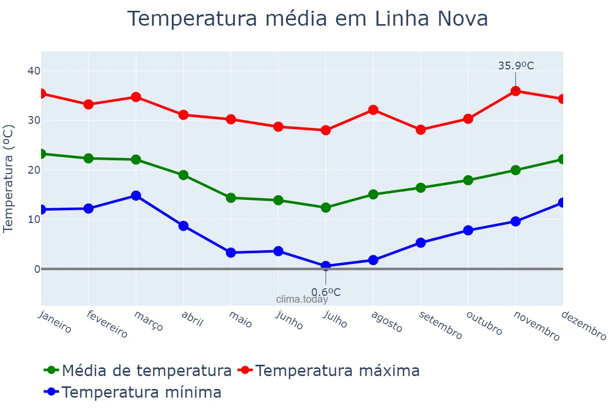 Temperatura anual em Linha Nova, RS, BR