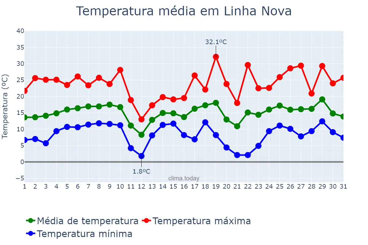 Temperatura em agosto em Linha Nova, RS, BR