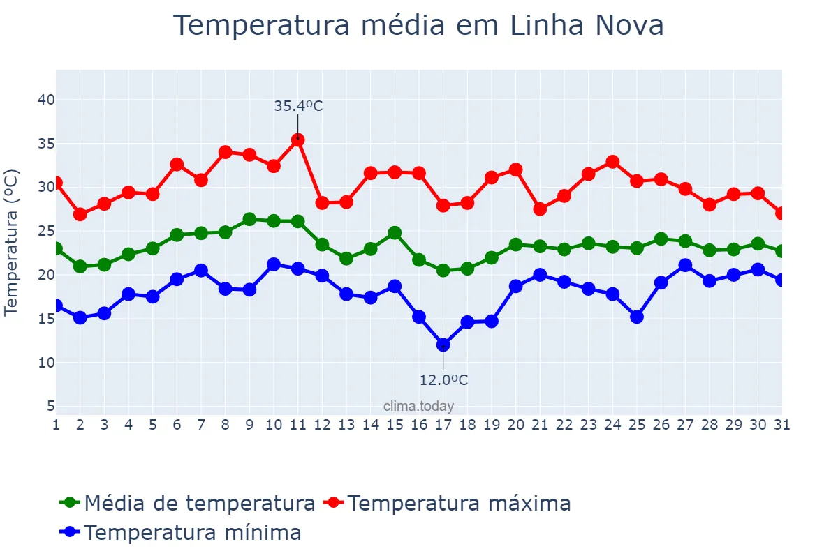 Temperatura em janeiro em Linha Nova, RS, BR