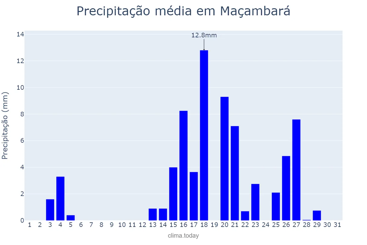 Precipitação em marco em Maçambará, RS, BR