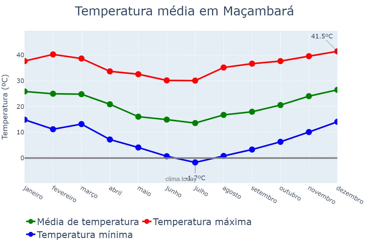 Temperatura anual em Maçambará, RS, BR