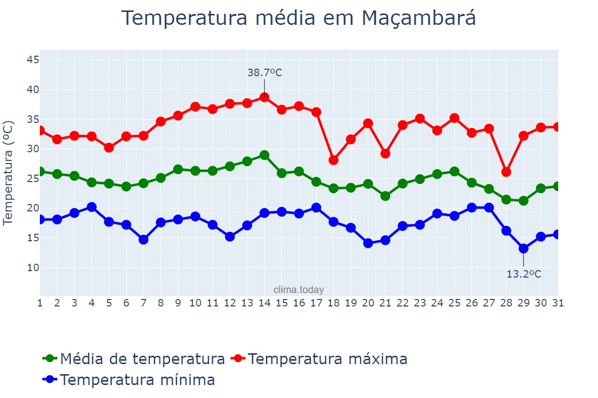 Temperatura em marco em Maçambará, RS, BR