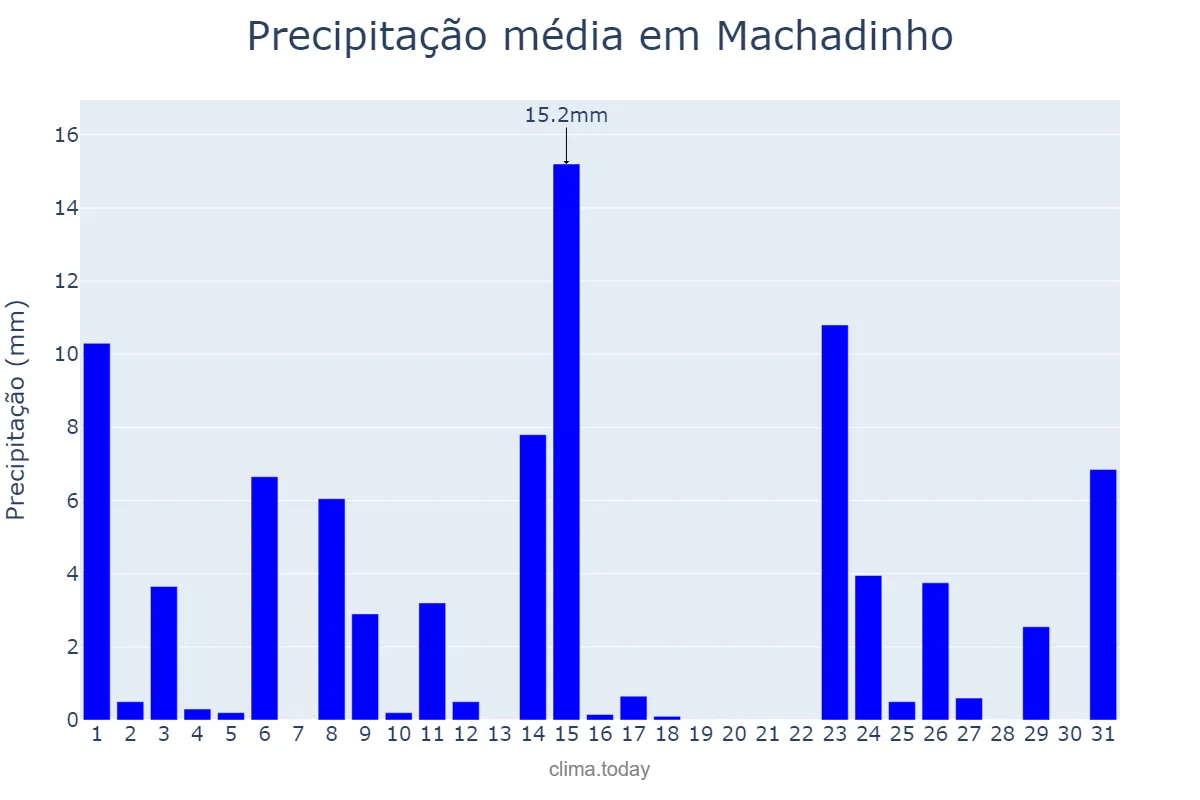 Precipitação em outubro em Machadinho, RS, BR
