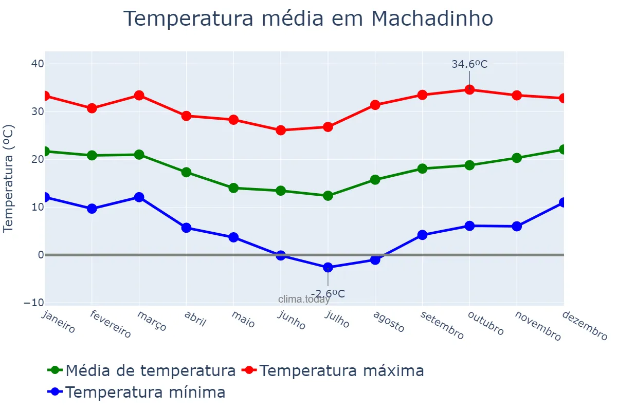 Temperatura anual em Machadinho, RS, BR