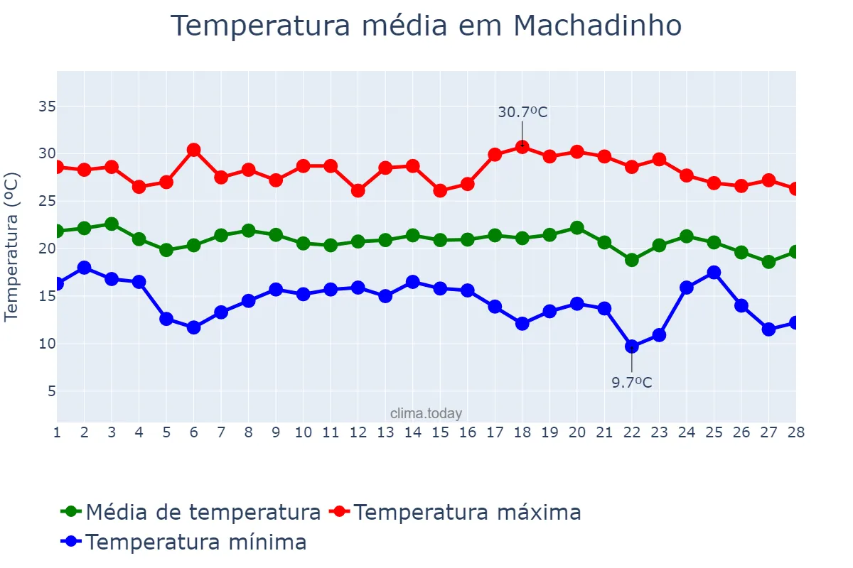 Temperatura em fevereiro em Machadinho, RS, BR