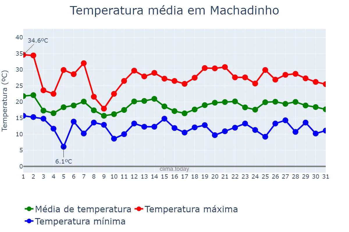 Temperatura em outubro em Machadinho, RS, BR