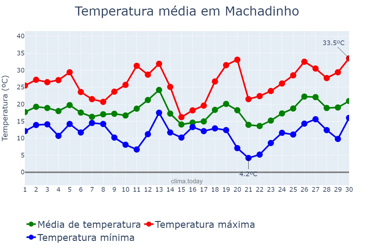 Temperatura em setembro em Machadinho, RS, BR