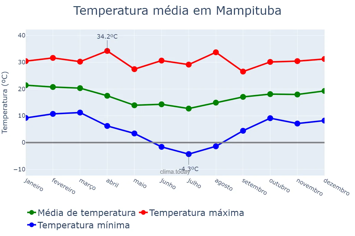 Temperatura anual em Mampituba, RS, BR