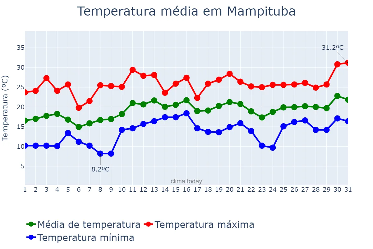 Temperatura em dezembro em Mampituba, RS, BR