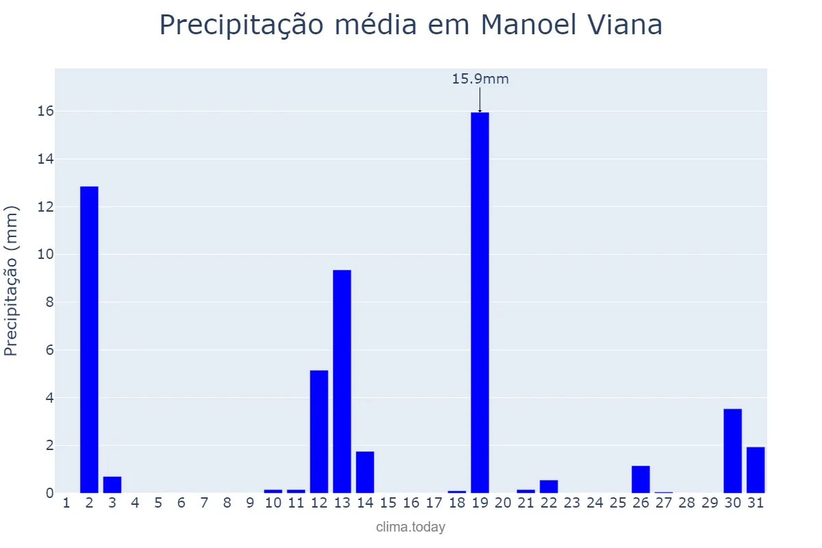 Precipitação em dezembro em Manoel Viana, RS, BR