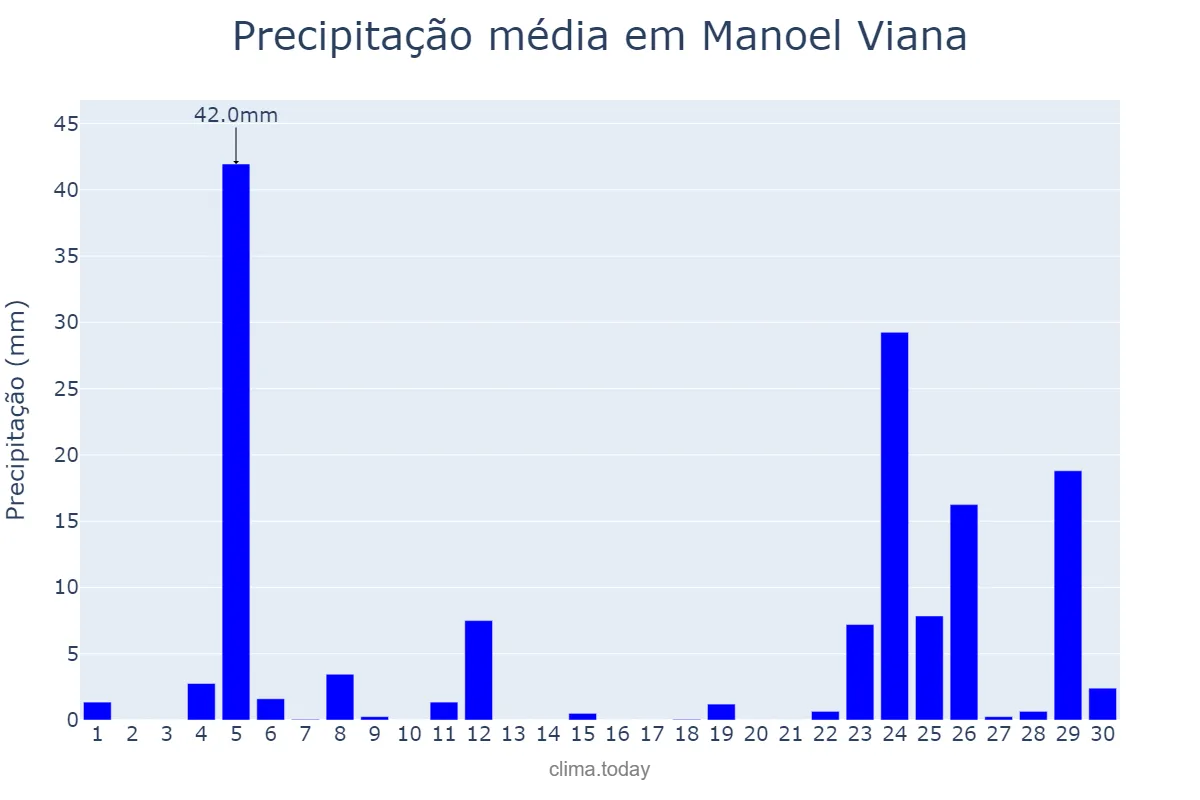 Precipitação em junho em Manoel Viana, RS, BR