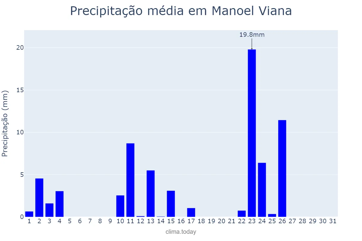Precipitação em outubro em Manoel Viana, RS, BR