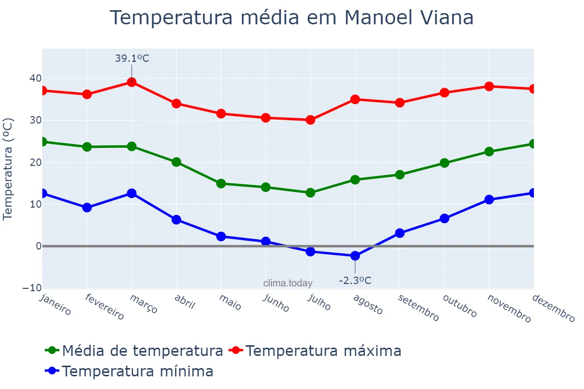 Temperatura anual em Manoel Viana, RS, BR