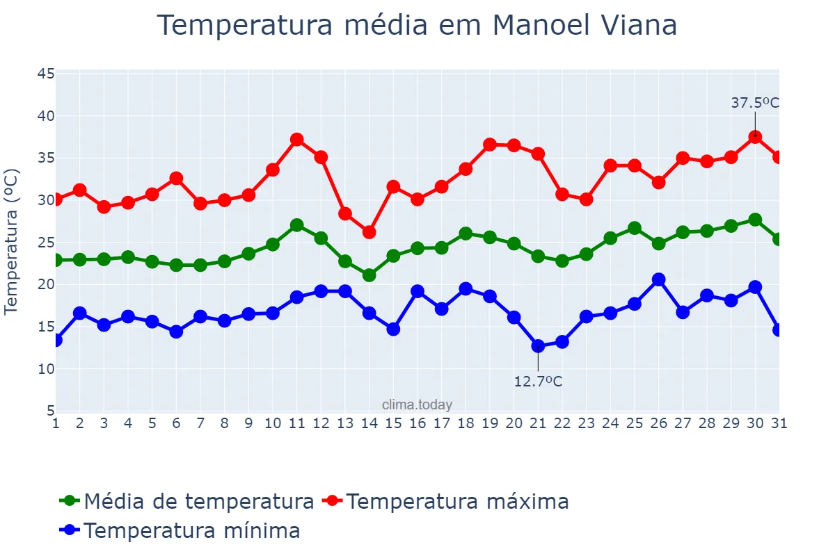 Temperatura em dezembro em Manoel Viana, RS, BR