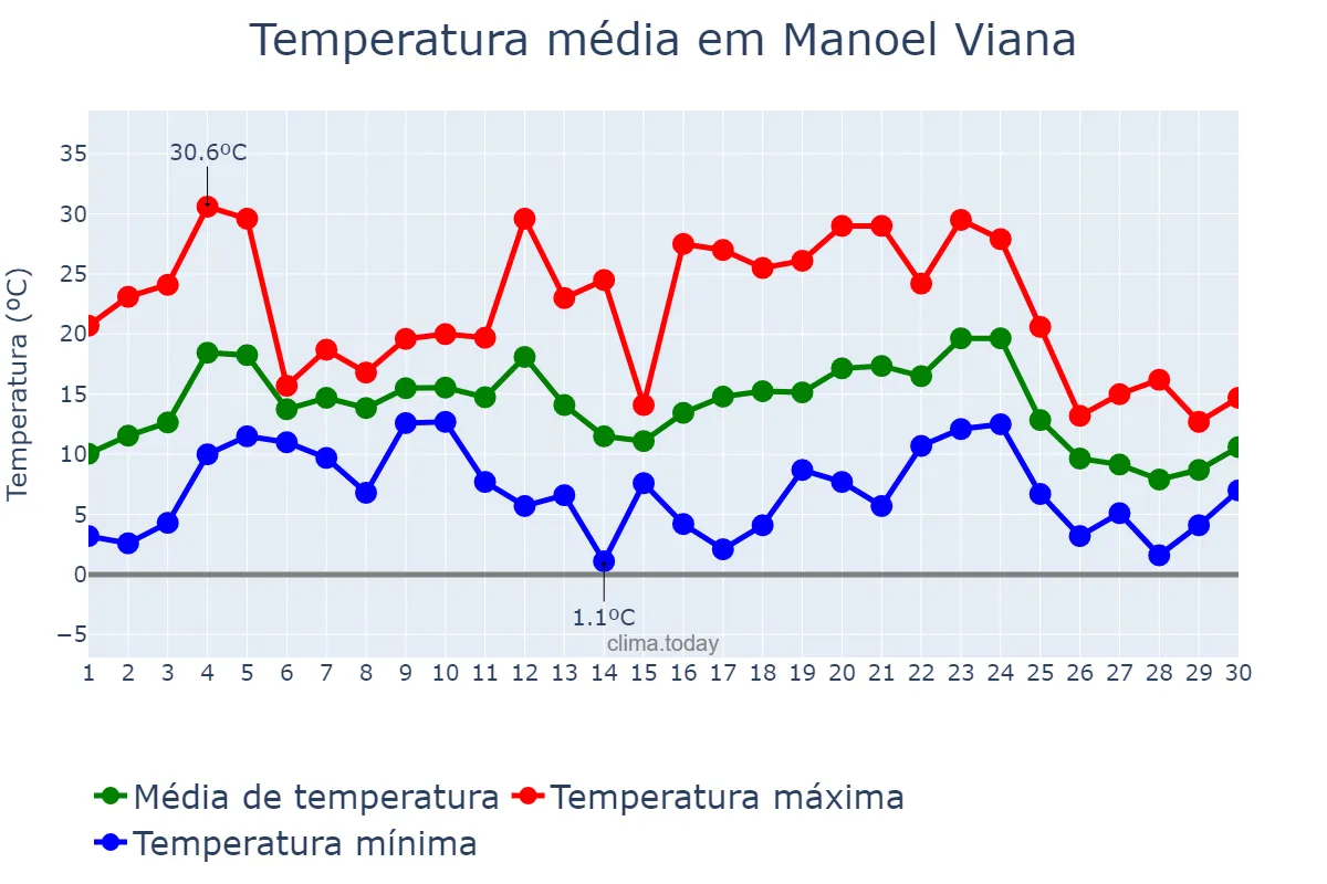 Temperatura em junho em Manoel Viana, RS, BR