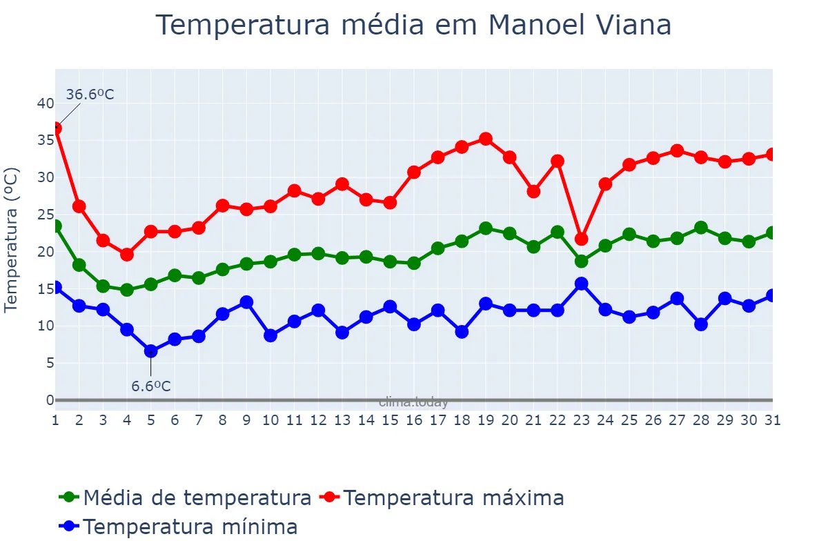 Temperatura em outubro em Manoel Viana, RS, BR