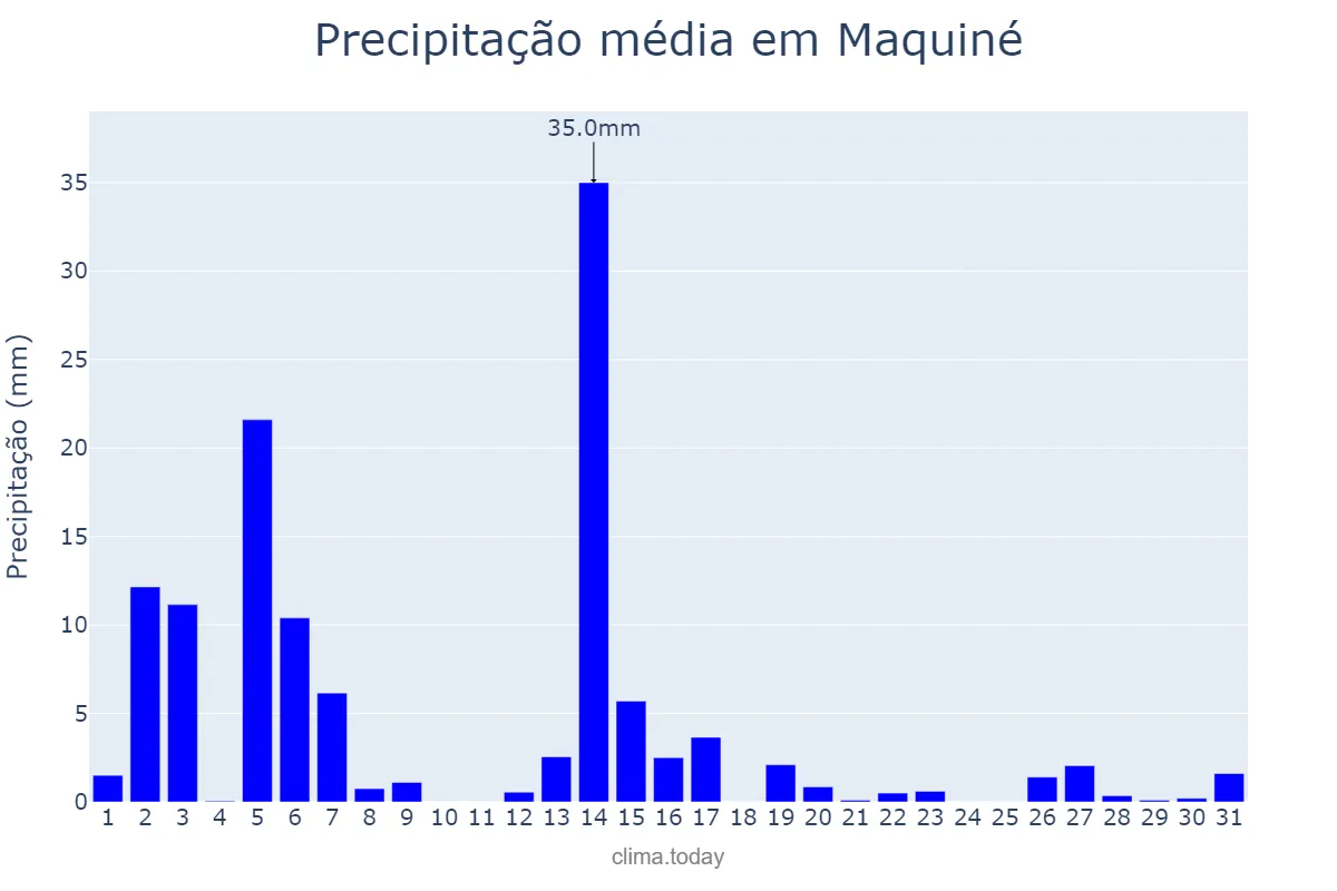 Precipitação em dezembro em Maquiné, RS, BR
