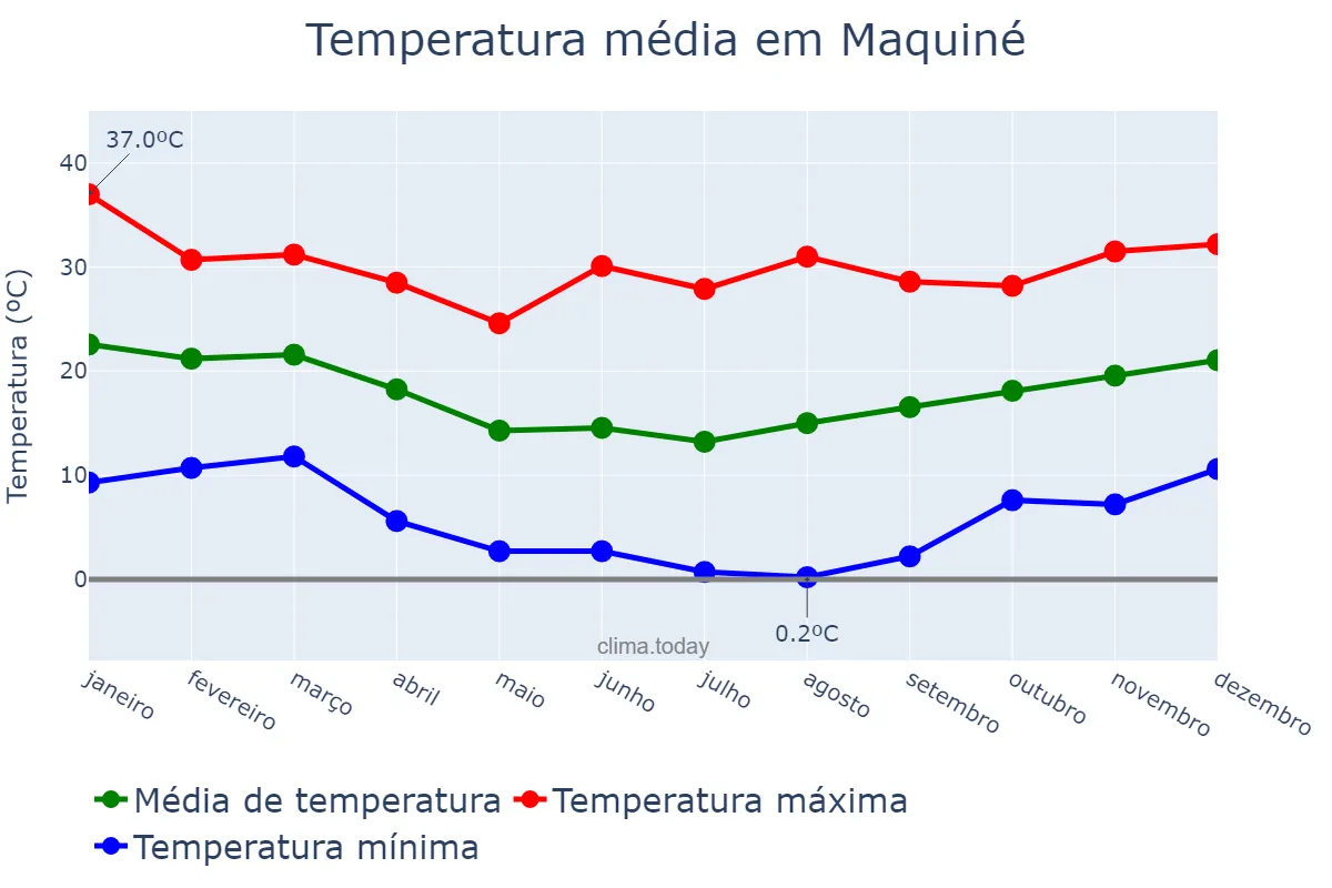 Temperatura anual em Maquiné, RS, BR