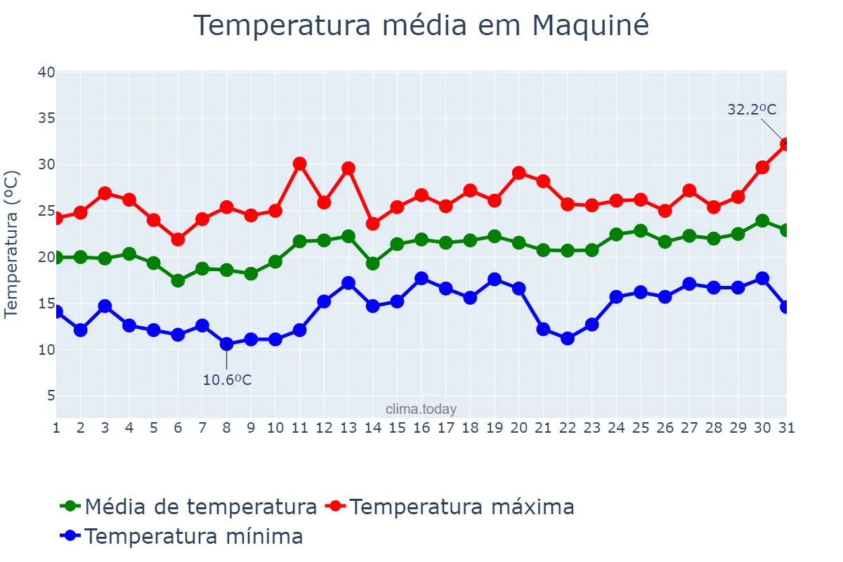 Temperatura em dezembro em Maquiné, RS, BR