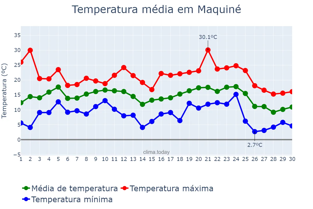Temperatura em junho em Maquiné, RS, BR