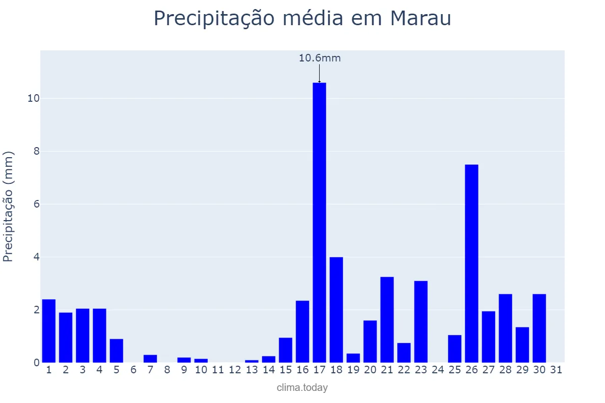 Precipitação em marco em Marau, RS, BR