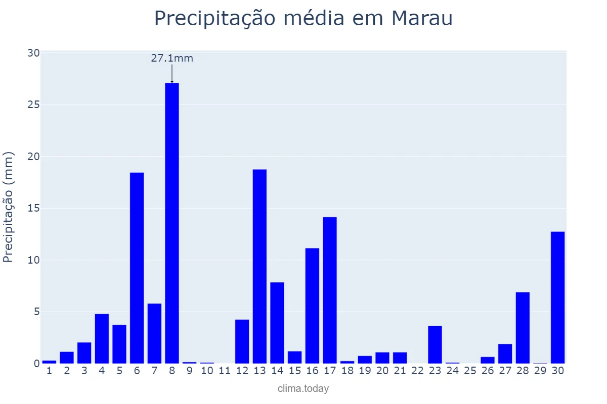 Precipitação em setembro em Marau, RS, BR