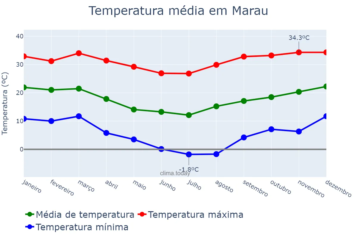 Temperatura anual em Marau, RS, BR