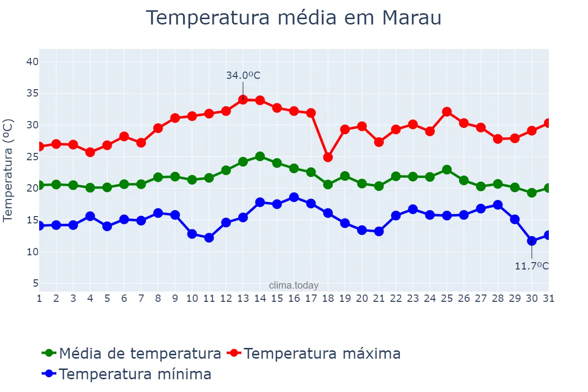 Temperatura em marco em Marau, RS, BR