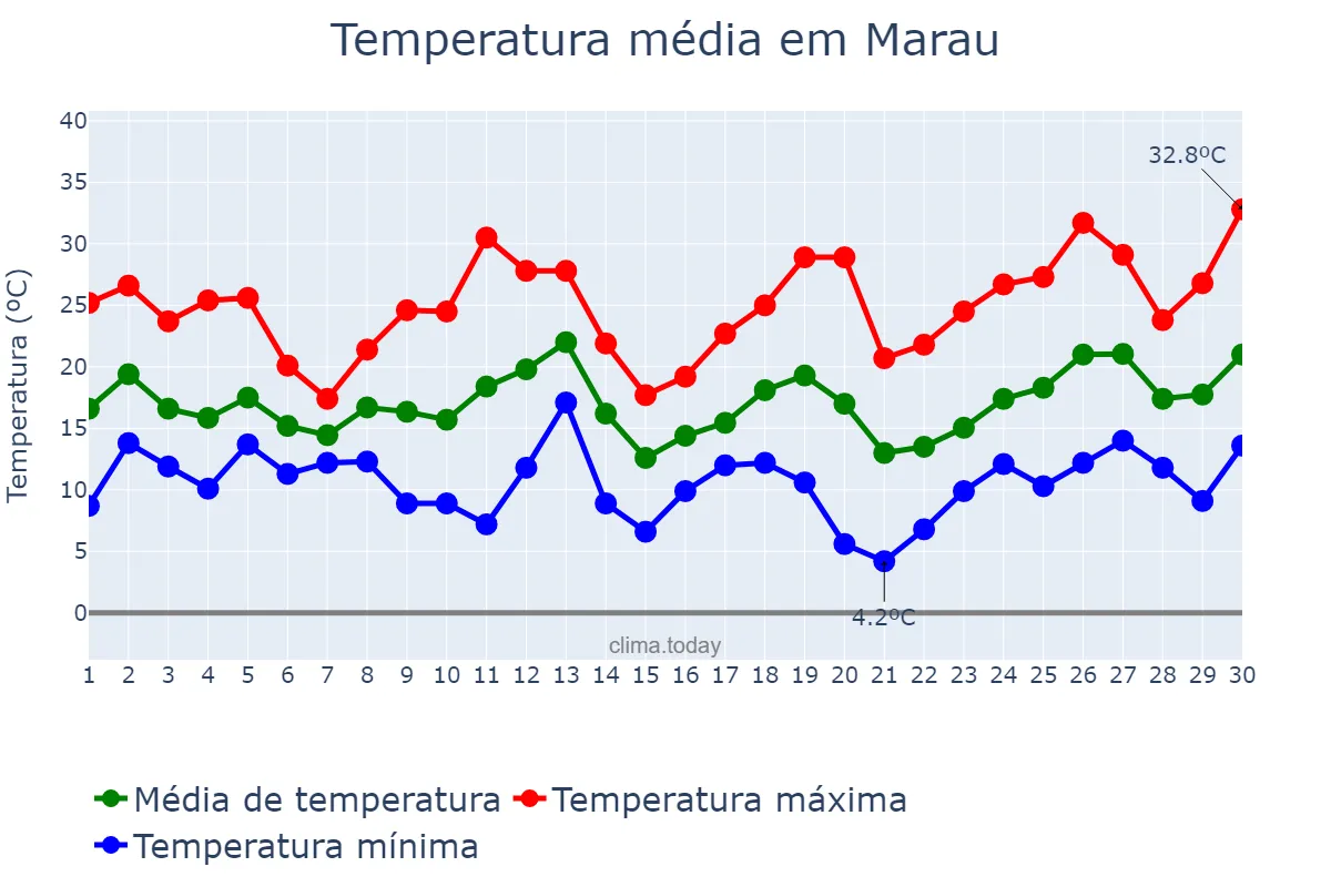 Temperatura em setembro em Marau, RS, BR