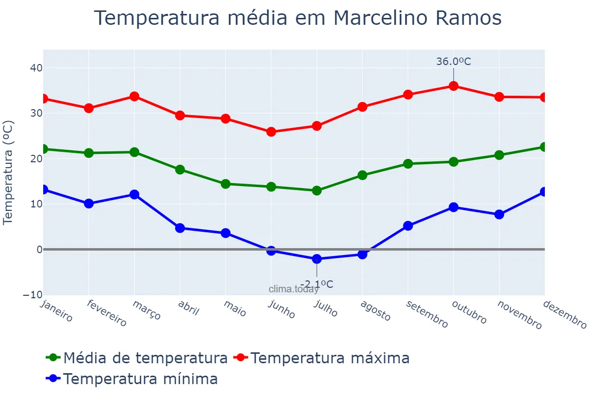 Temperatura anual em Marcelino Ramos, RS, BR