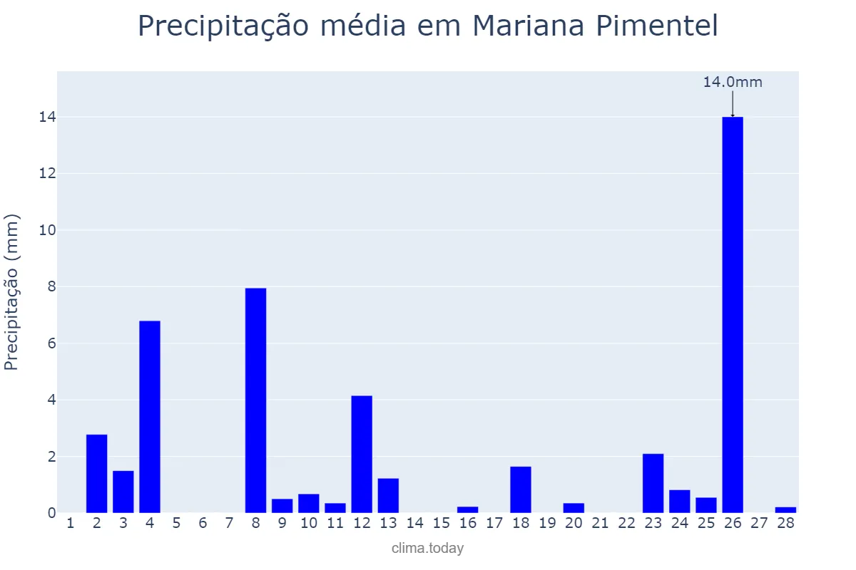 Precipitação em fevereiro em Mariana Pimentel, RS, BR