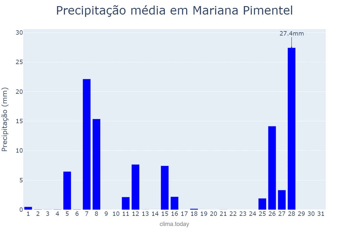Precipitação em julho em Mariana Pimentel, RS, BR