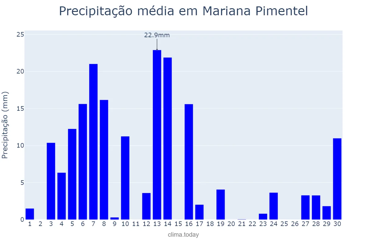Precipitação em setembro em Mariana Pimentel, RS, BR