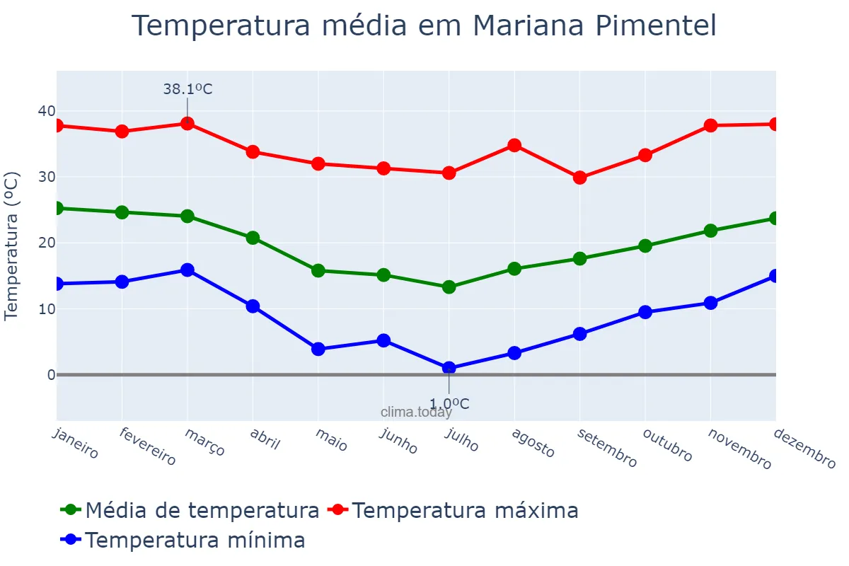 Temperatura anual em Mariana Pimentel, RS, BR