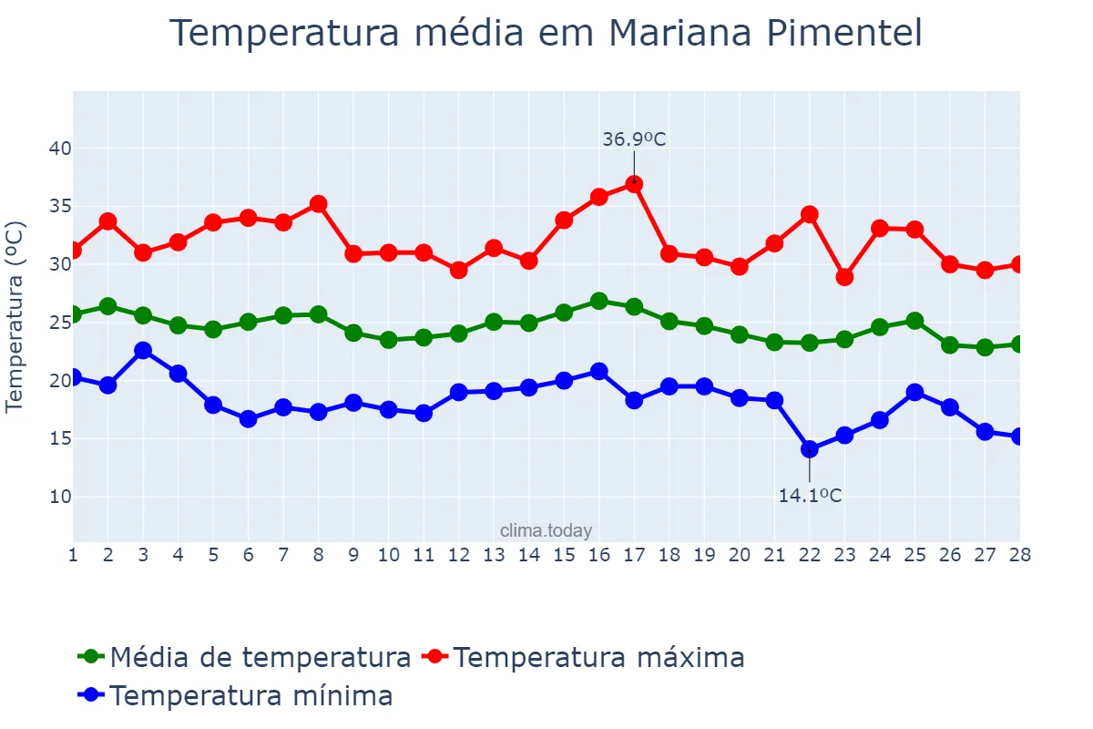 Temperatura em fevereiro em Mariana Pimentel, RS, BR