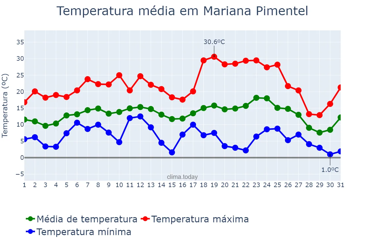 Temperatura em julho em Mariana Pimentel, RS, BR